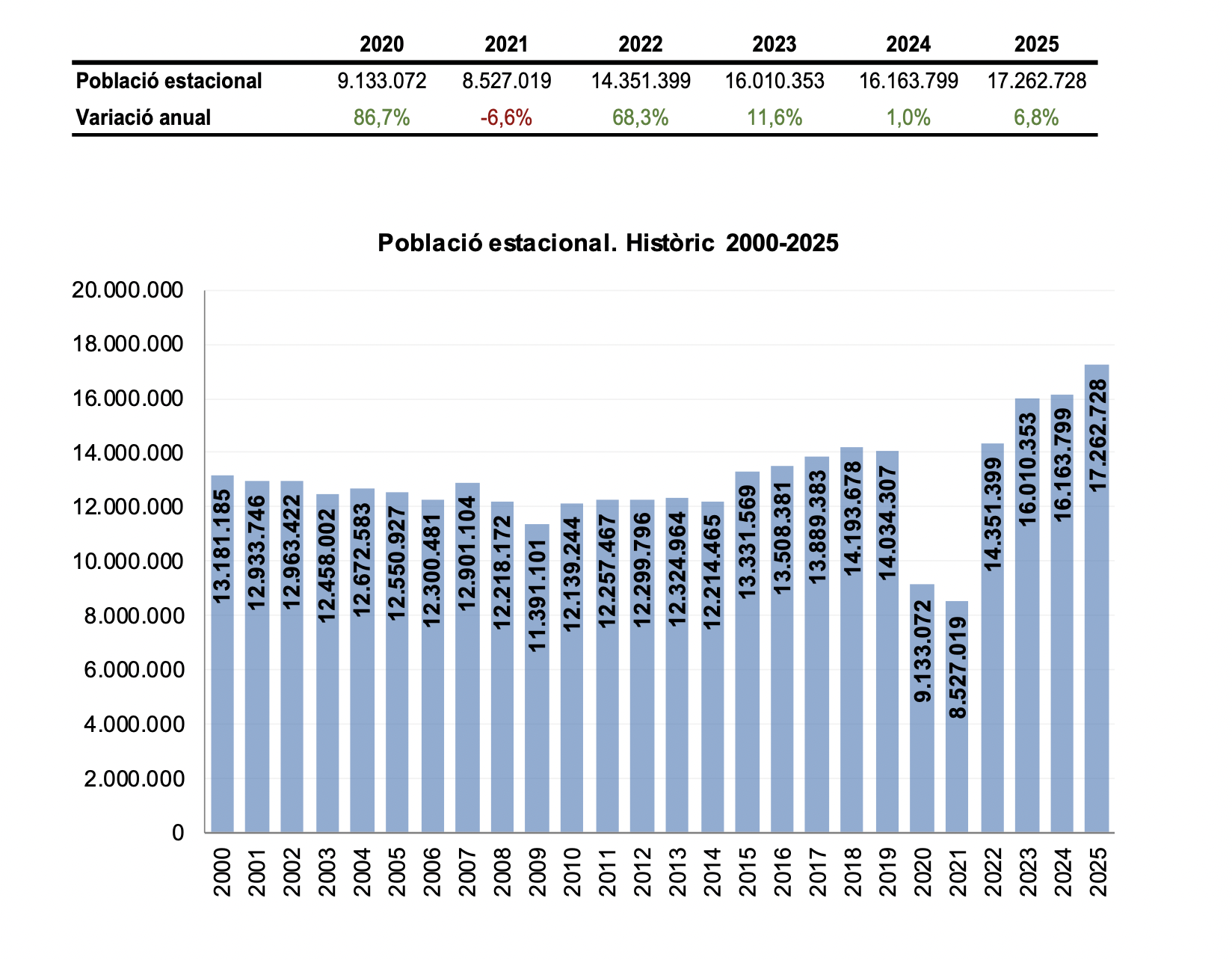 Històric 2000 - 2025 de la població estacional. // Departament d'Estadística