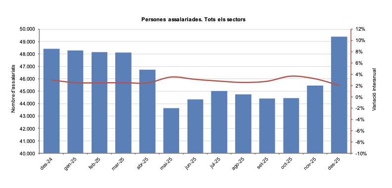 Persones assalariades - Desembre 2025.