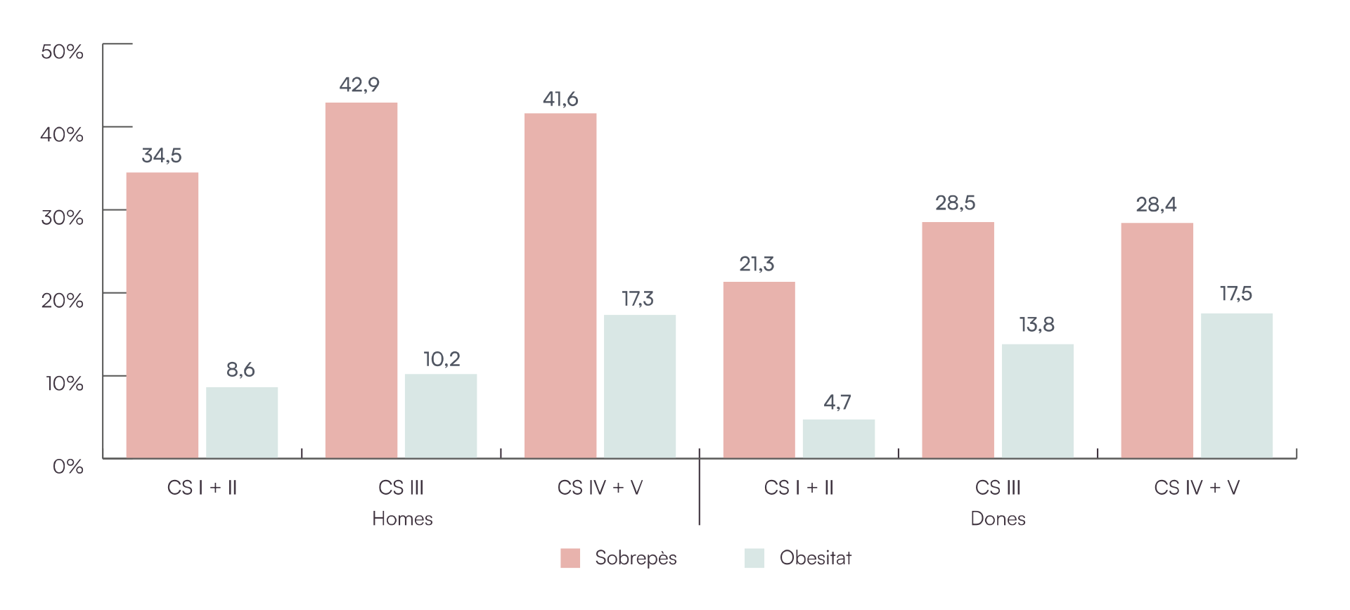 Sobrepès i obesitat en funció de la classe social: CS I i II (les més benestants) i CS IV i V (les més populars).
