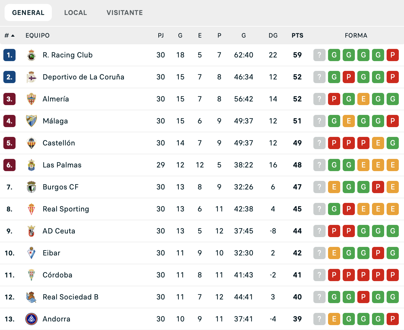 Classificació de Segona després de la jornada 30.