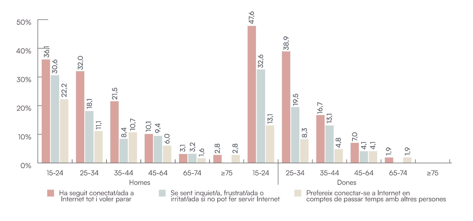Percepció de l’excés de consum de pantalles per edat.