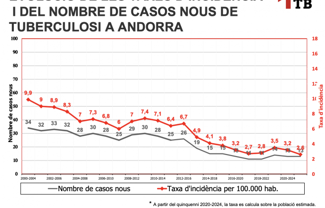 EVOLUCIÓ DE LES TAXES D’INCIDÈNCIA I DEL NOMBRE DE CASOS NOUS DE TUBERCULOSI A ANDORRA.