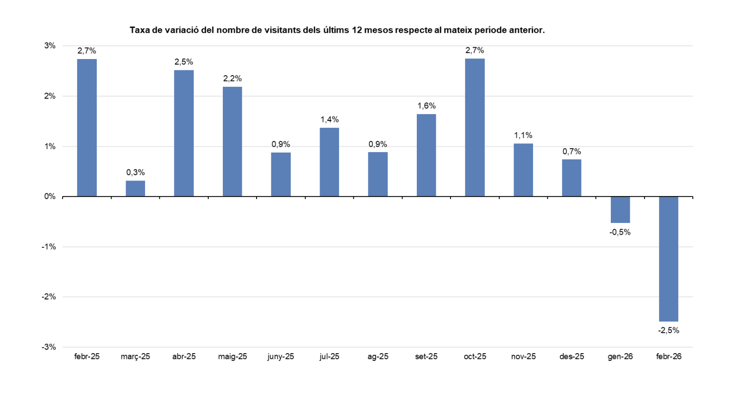 Moviment turístic acumulat dels últims dotze mesos.