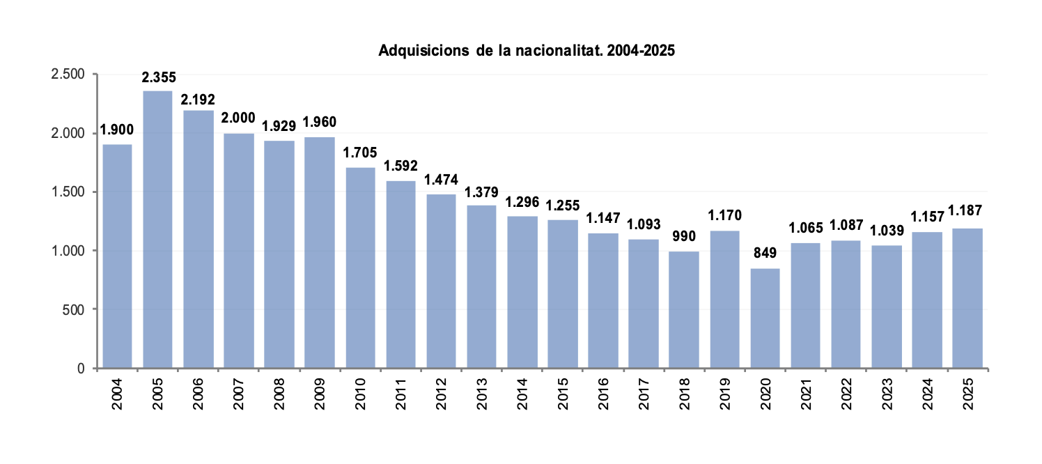 Evolució obtenció de la nacionalitat andorrana. 2004-2025