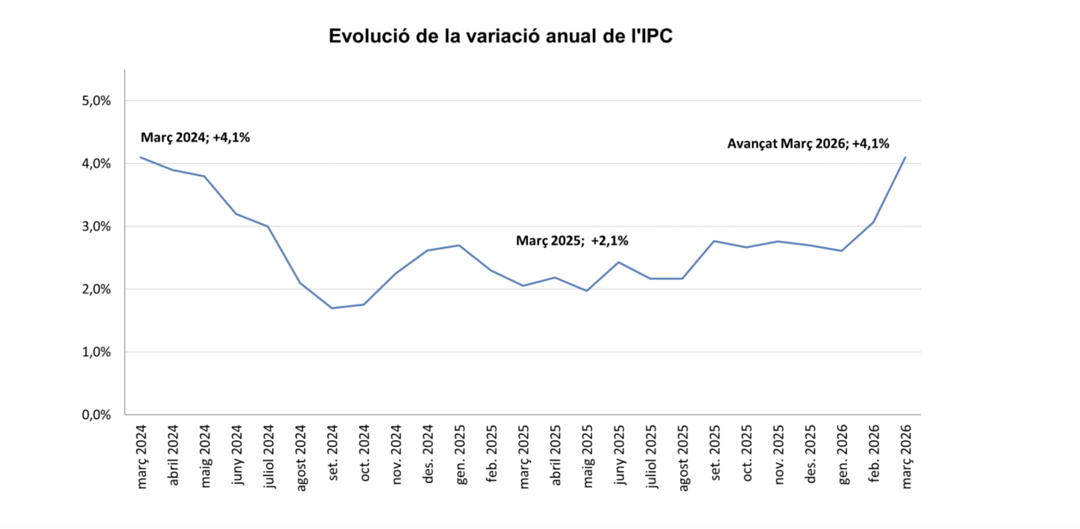 Evolució IPC.
