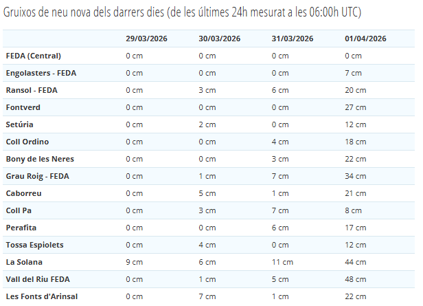 Els gruixos de neu nova dels darrers dies. // Servei Meteorològic