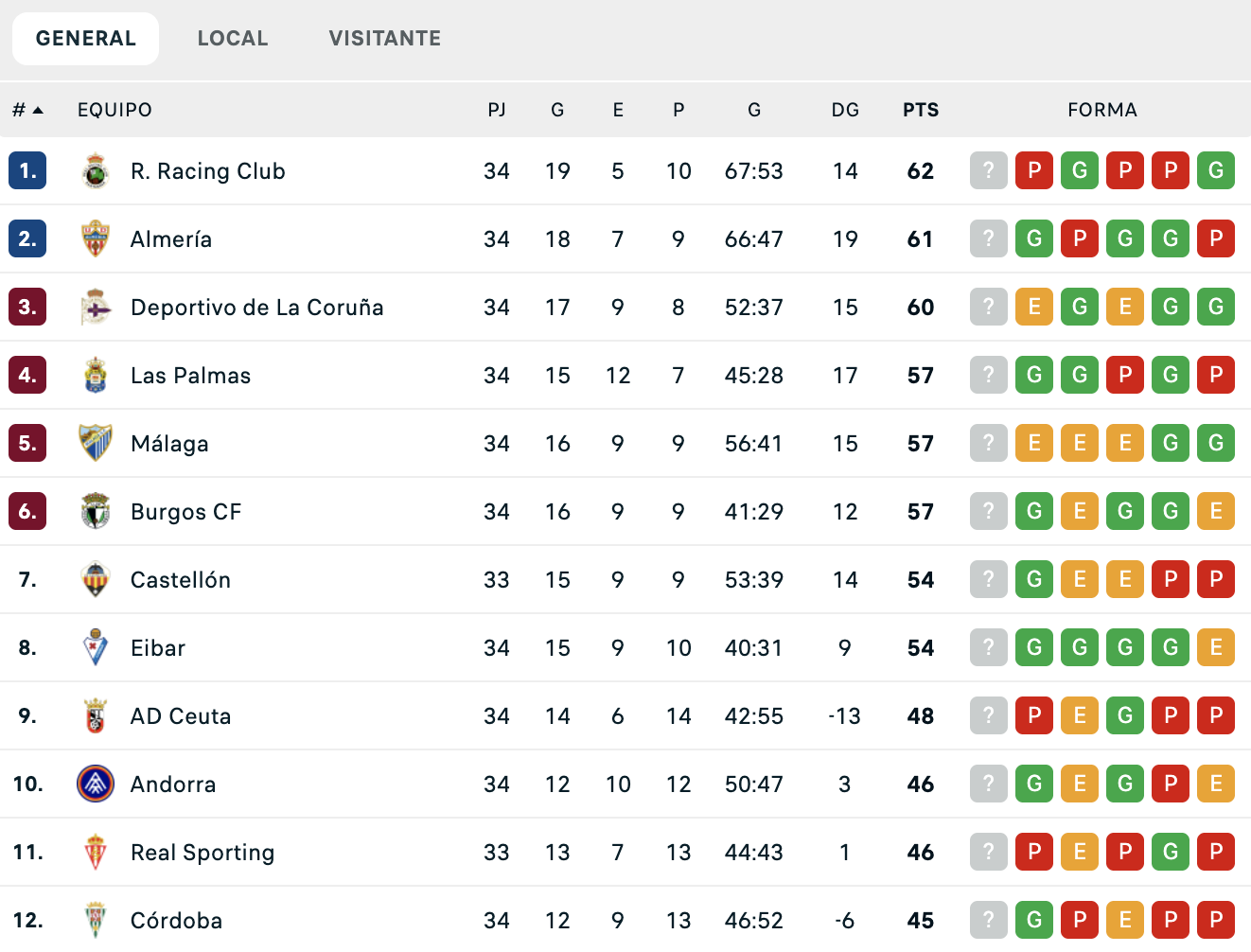 Classificació de la jornada 34 amb els últims dos duels encara per disputar. Classificació de la jornada 34 amb els últims dos duels encara per disputar.