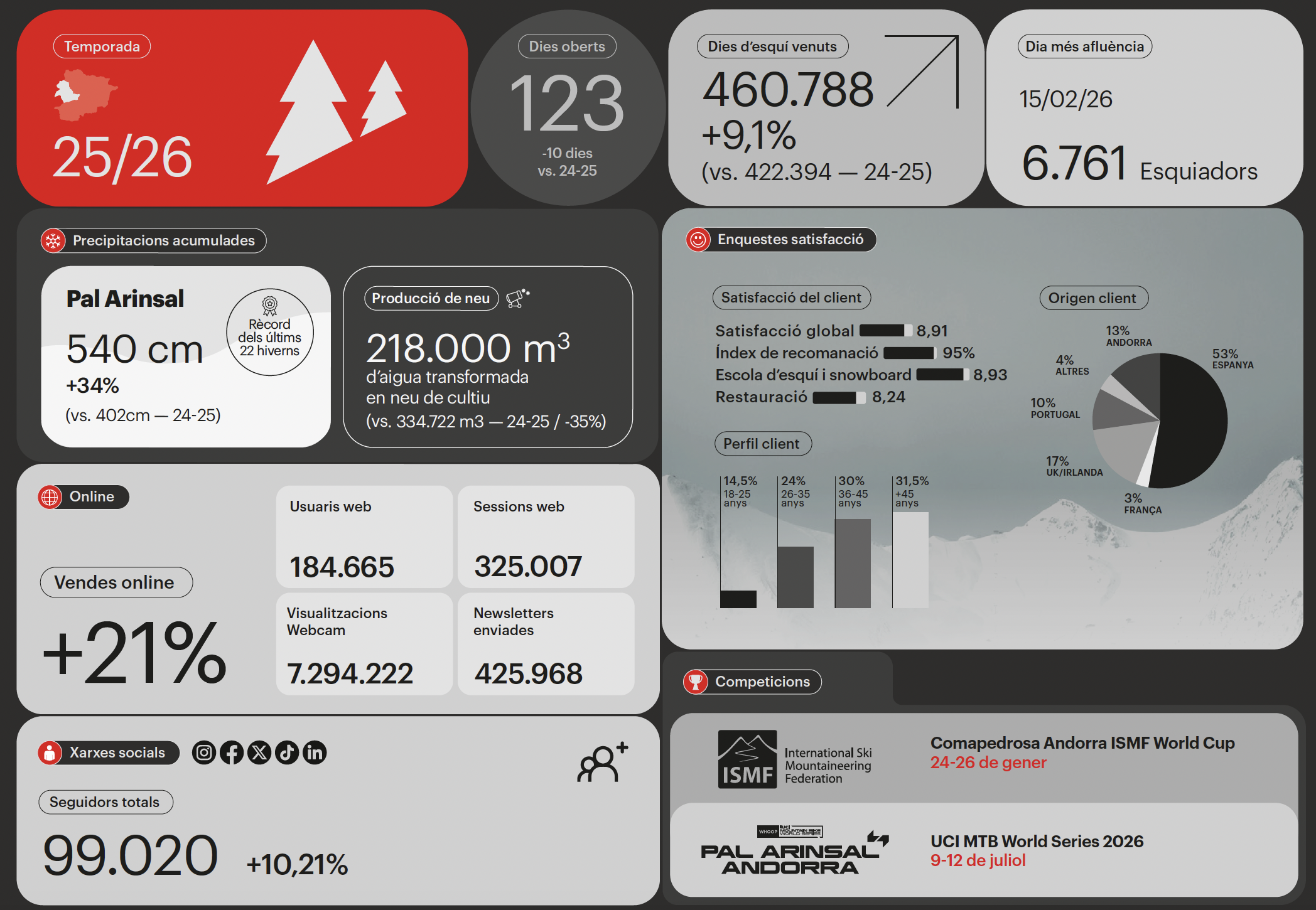 Les dades de la temporada a Pal Arinsal