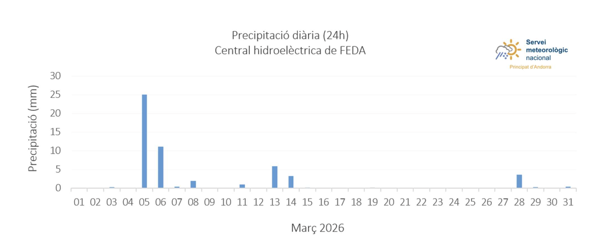 Precipitació diària mes de març.
