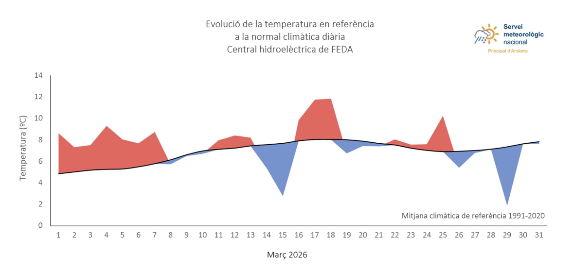 Evolució de la temperatura març.