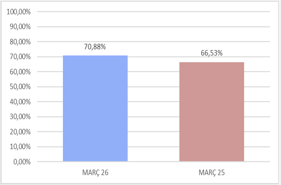 Ocupacions març 2025 vs. 2026 // UHA Ocupacions març 2025 vs. 2026 // UHA