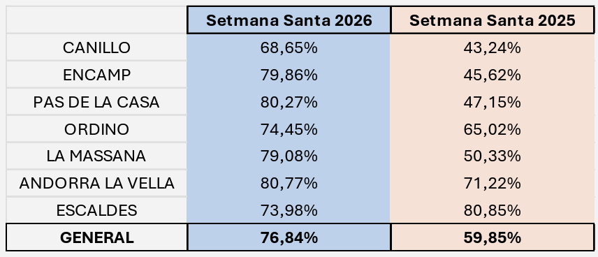 Ocupacions Pasqua 2025 vs. 2026. // UHA Ocupacions Pasqua 2025 vs. 2026. // UHA