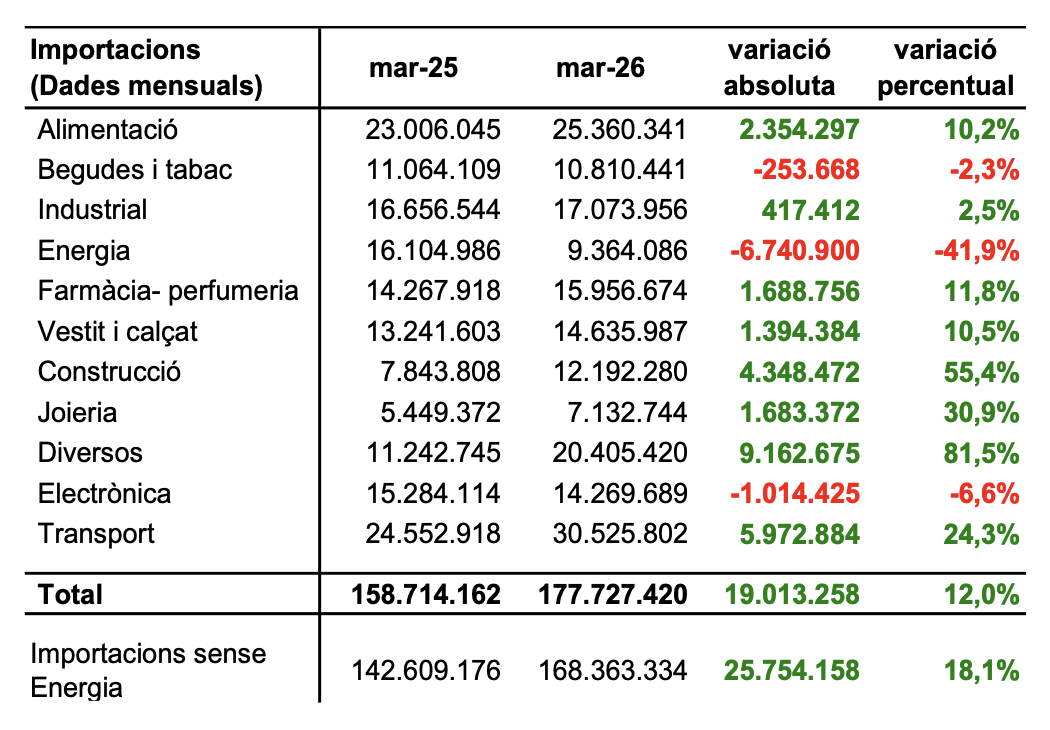 Importacions març 2025 vs. 2026. // Estadística Importacions març 2025 vs. 2026. // Estadística