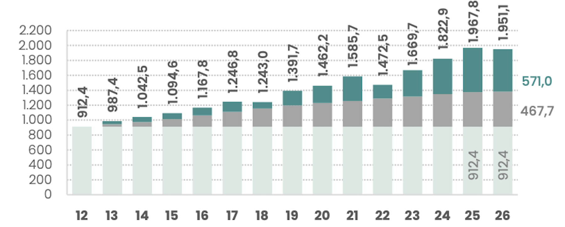 Evolució de la rendibilitat.