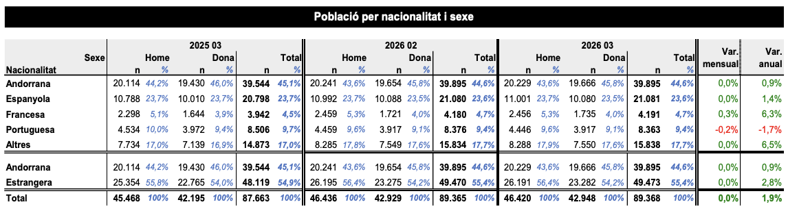 La població portuguesa s'ha reduït en un 1,7% respecte al març de 2025.