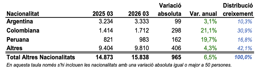 Colombians i peruans són les nacionalitats que més han crescut.