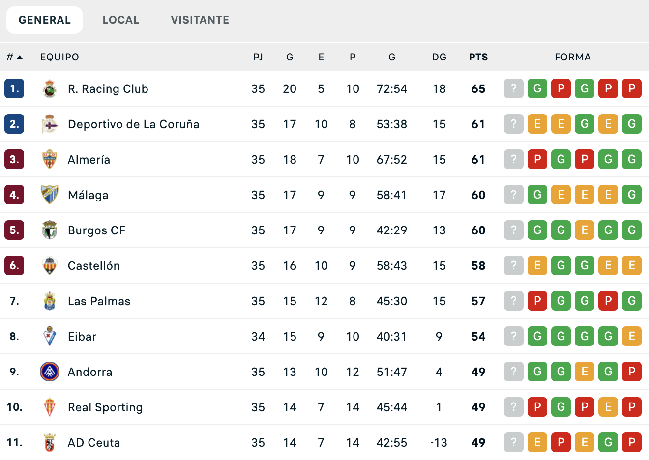 La part alta de la classificació de Segona divisió, més ajustada que mai.