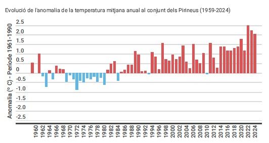 Gràfic amb l'evolució de la temperatura mitjana dels darrers anys. // Meteocat
