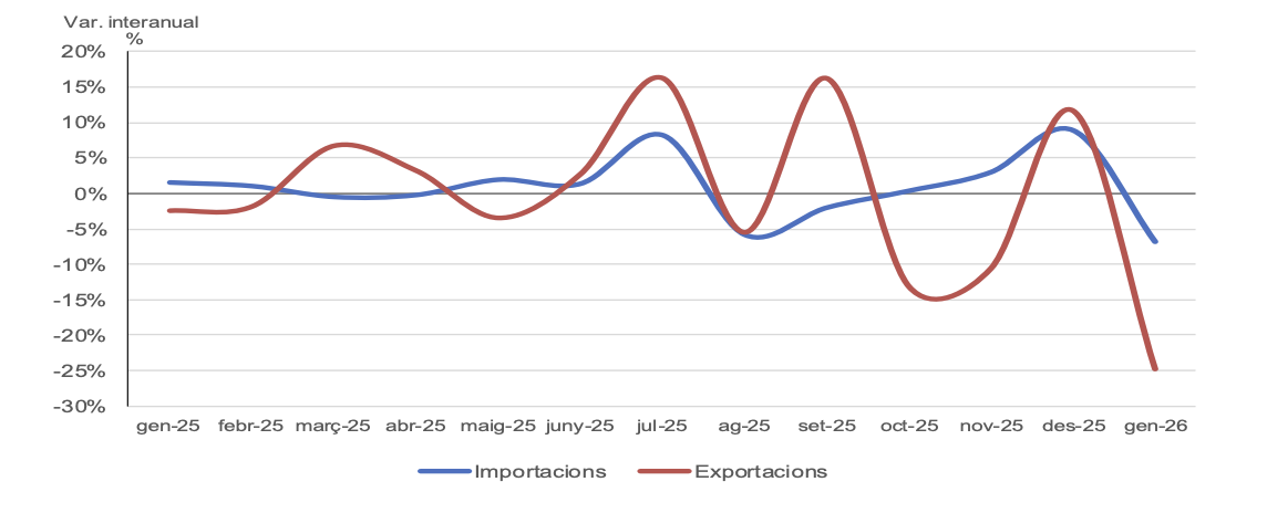 Índex de valor unitari general. Gener 2025 - gener 2025 (importacions) Índex de valor unitari general. Gener 2025 - gener 2025 (importacions)
