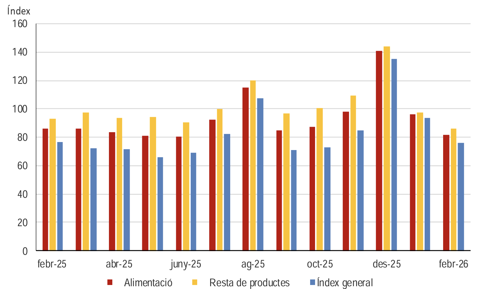 Índex de vendes de les grans superfícies al febrer. // Dep. Estadística