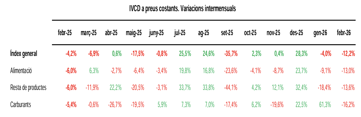 Dades del comerç al detall. // Dep. Estadística.