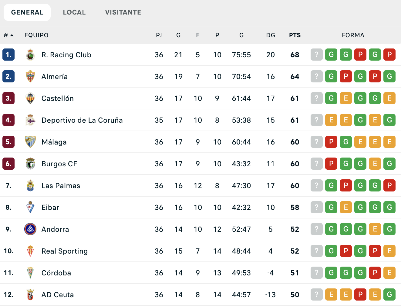 Classificació de Segona a punt de tancar la jornada 36.