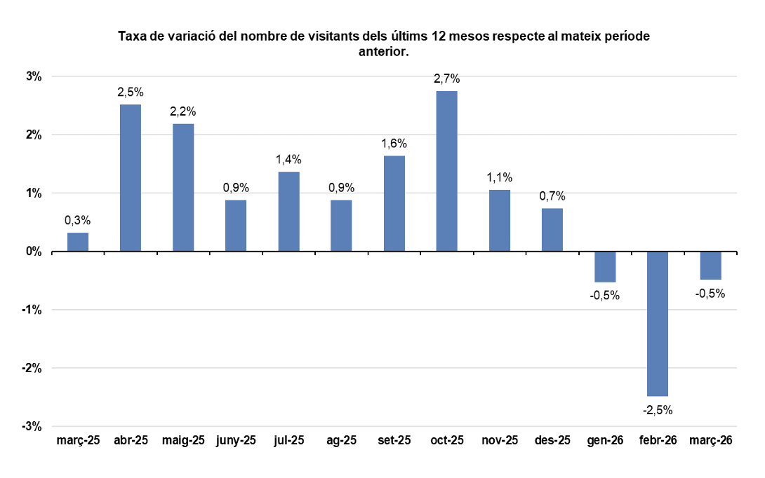 Moviment turístic acumulat dels últims dotze mesos.