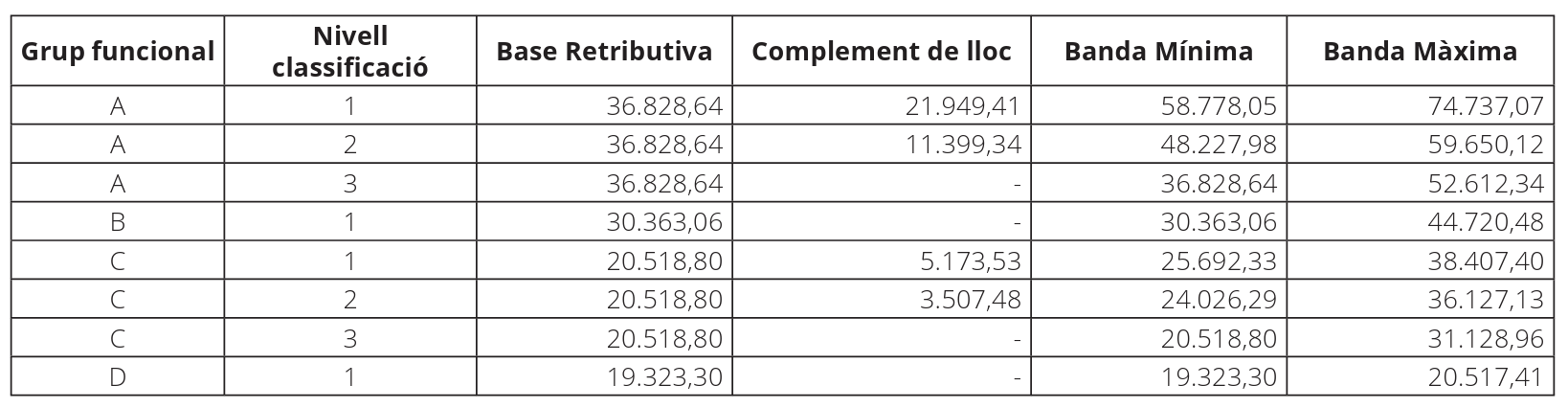 Taula salarial de la Massana 2026.