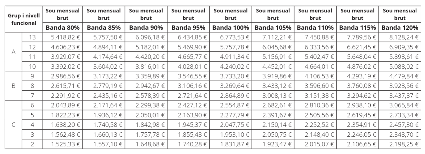 Graella salarial d'Andorra la Vella.