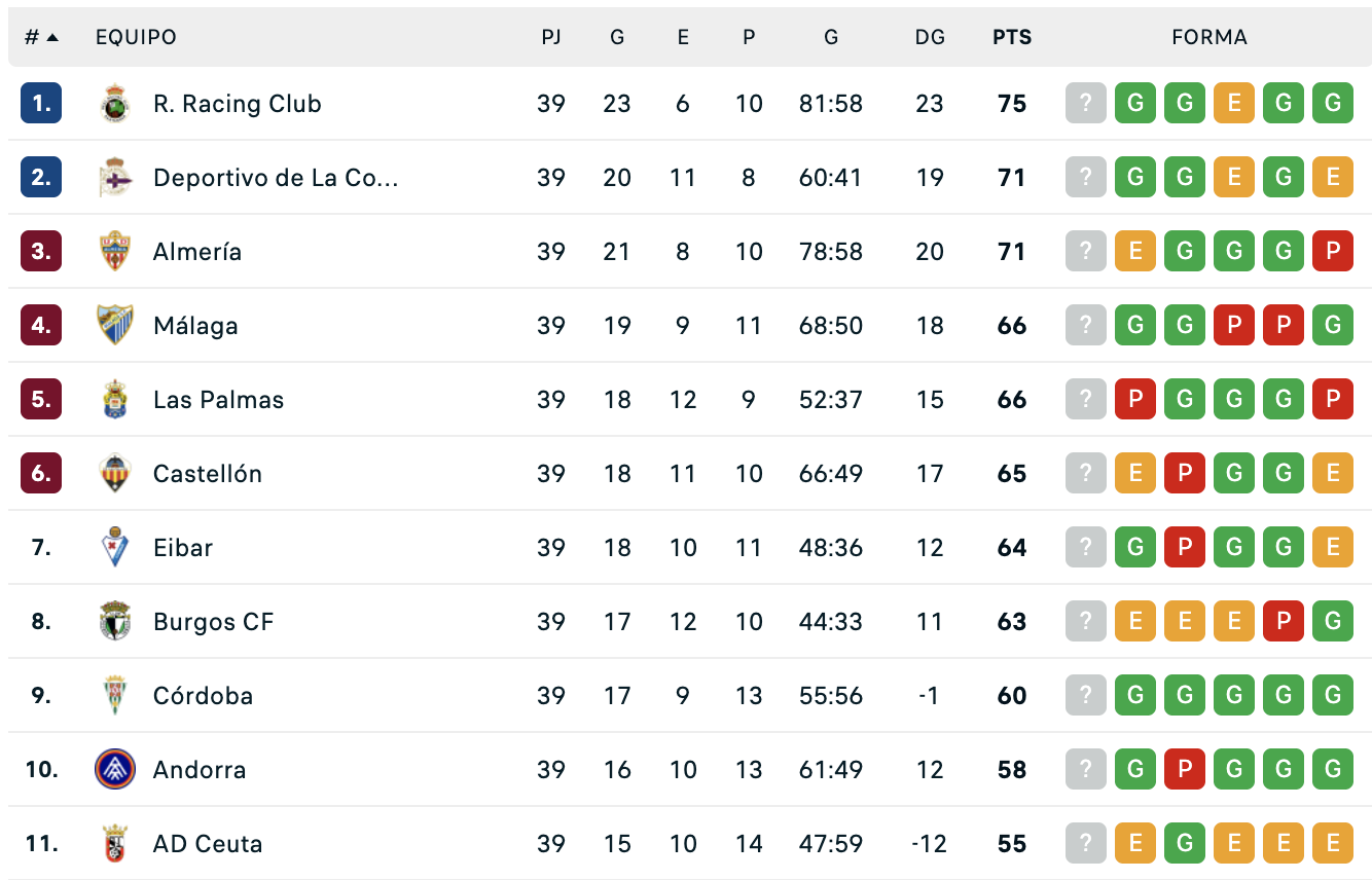 Classificació de Segona divisió en acabar la jornada 39.