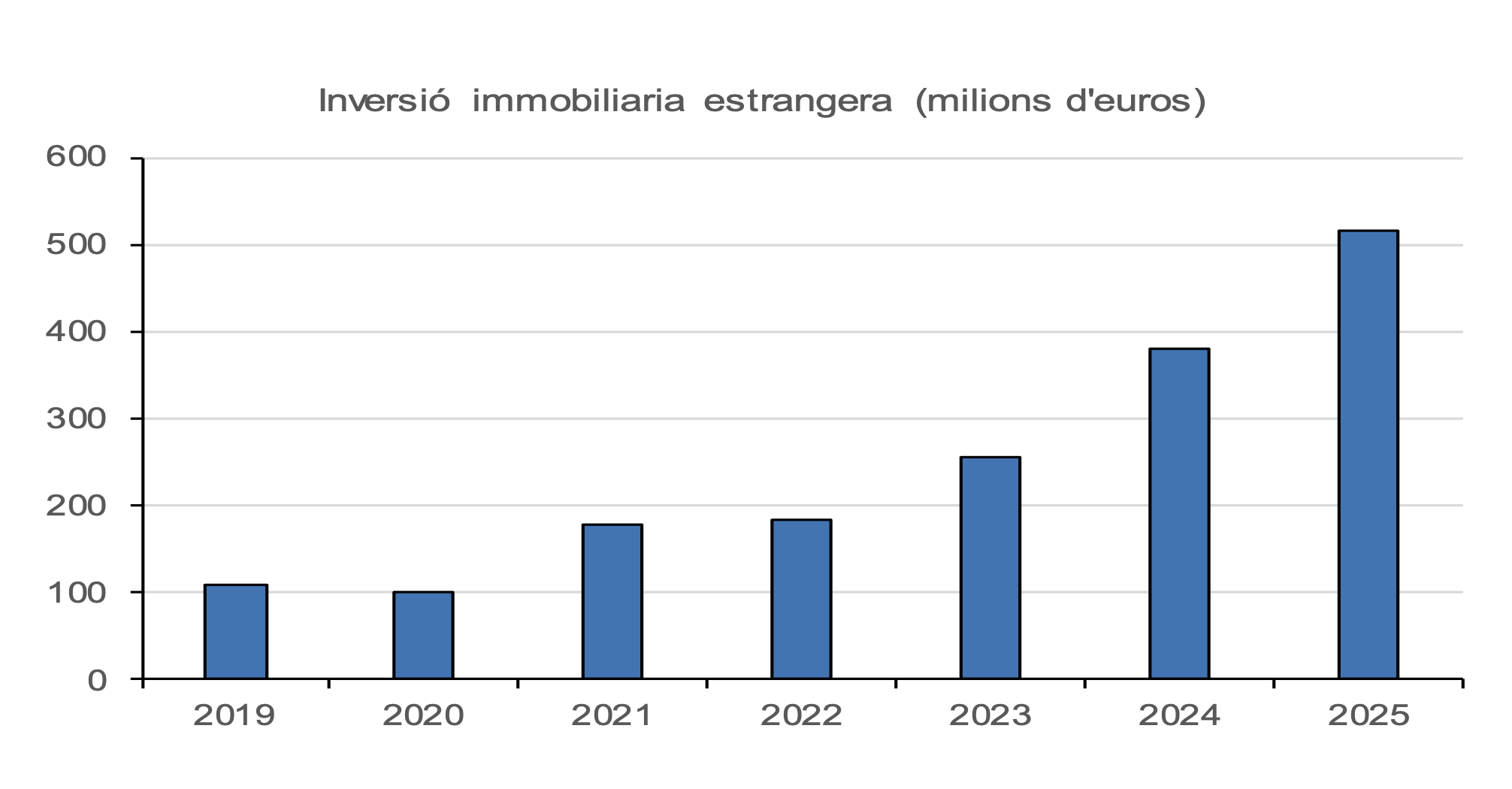 Evolució de l'import de la inversió estrangera en immobles. Evolució de l'import de la inversió estrangera en immobles.
