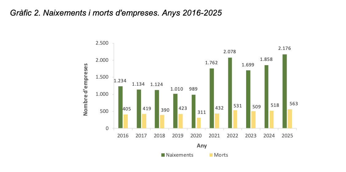 Nombre de naixements i morts d'empreses des de l'any 2016 fins al 2025. Nombre de naixements i morts d'empreses des de l'any 2016 fins al 2025.