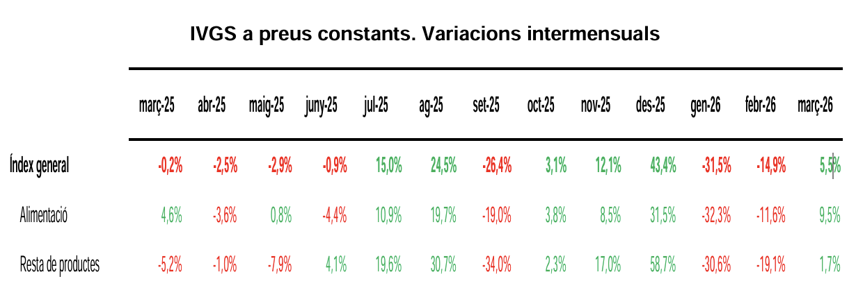 Index de vendes a preus constants de les grans superífices. La portaveu del Sindicat, Rebeca Bonache.