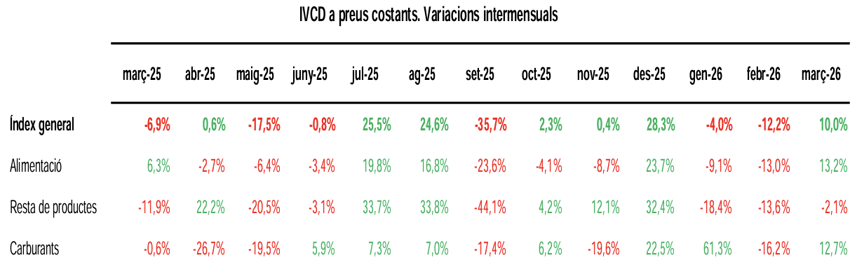 Variacions intermensuals de l'índex de vendes del comerç al detall. La portaveu del Sindicat, Rebeca Bonache.