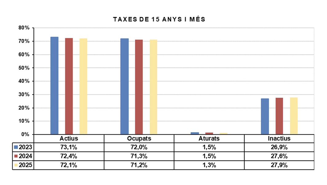 Taxes d'ocupació i atur en persones de 15 anys i més. // Estadística La portaveu del Sindicat, Rebeca Bonache.