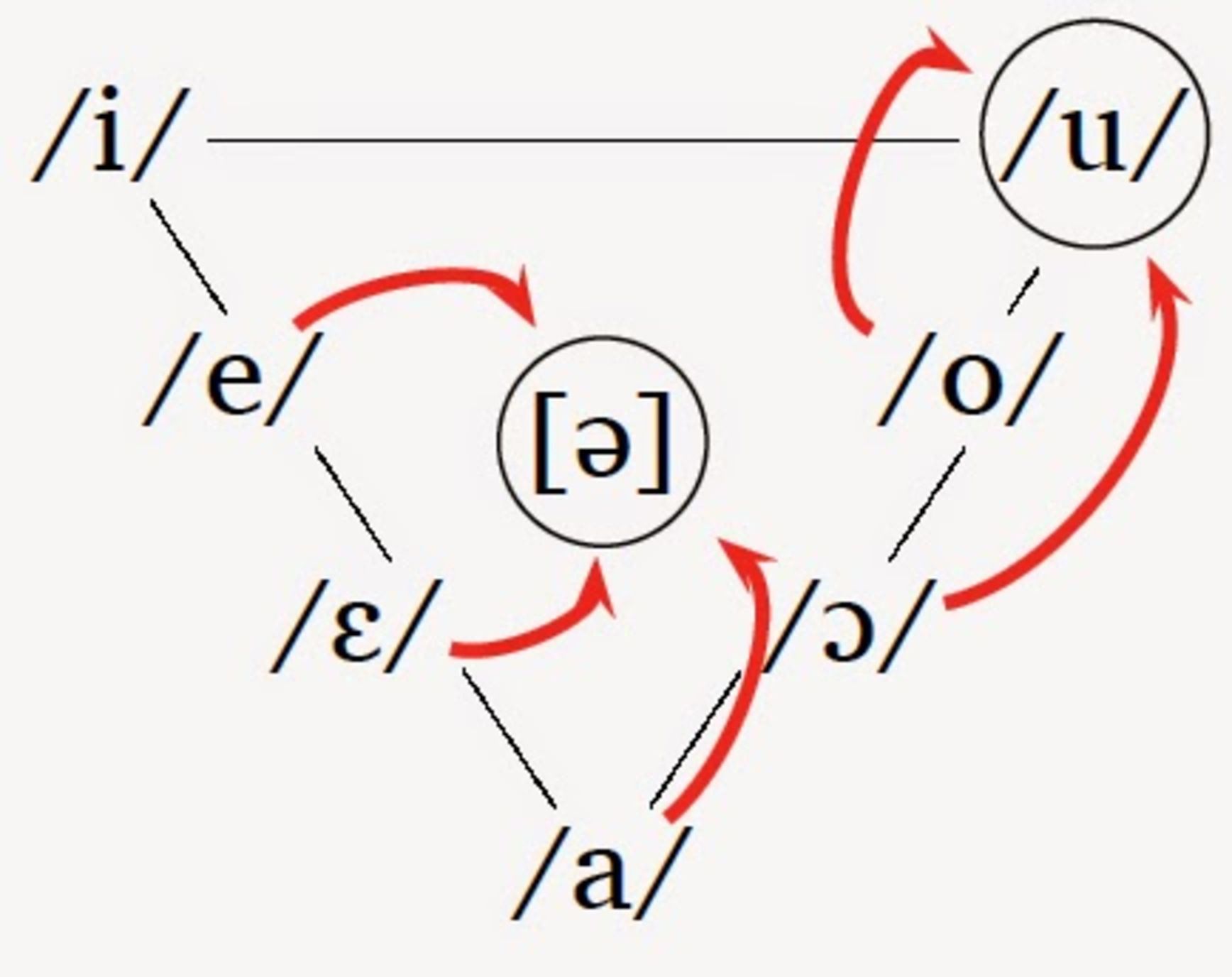 Neutralització de les vocals.