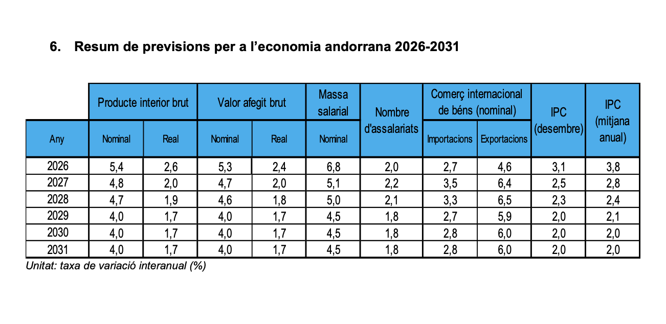 Resum de previsions per a l'economia andorrana 2026-2031.