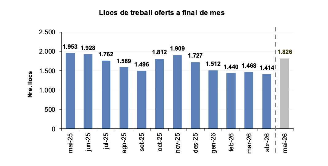 llocs de treball oferts maig 2026. La portaveu del Sindicat, Rebeca Bonache.