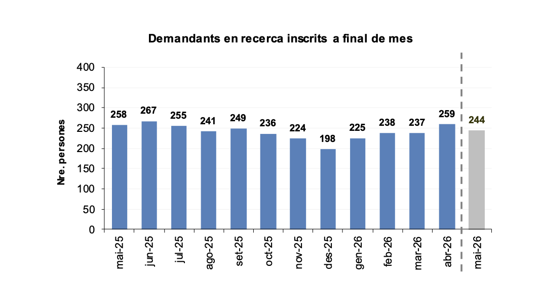 demandants en recerca inscrits al servei d'ocupació maig 2026. La portaveu del Sindicat, Rebeca Bonache.