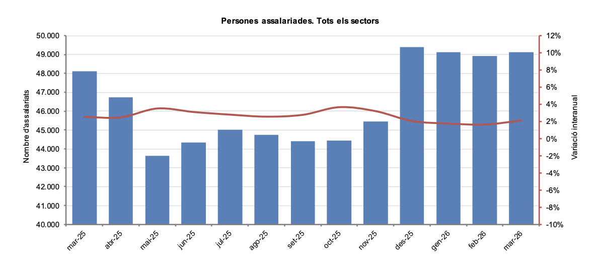 persones assalariades març 2026. La portaveu del Sindicat, Rebeca Bonache.