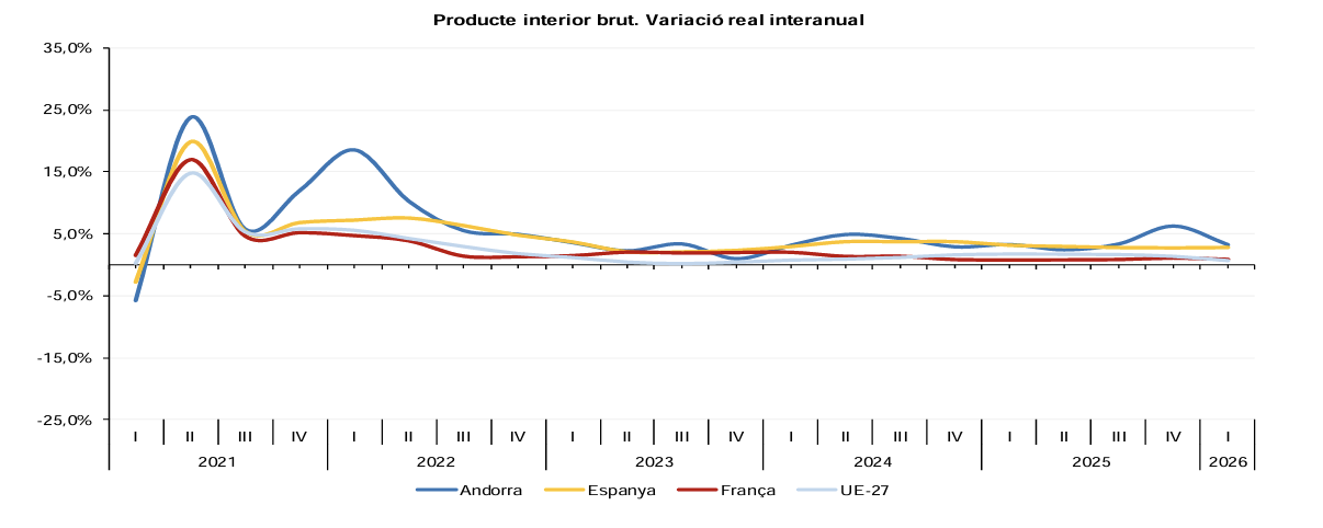 Variació real interanual del PIB. La portaveu del Sindicat, Rebeca Bonache.