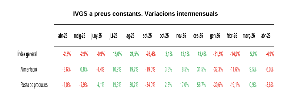 INDEX DE VENDES A PREUS CONSTANTS DE LES GRANS SUPERFÍCIES. La portaveu del Sindicat, Rebeca Bonache.
