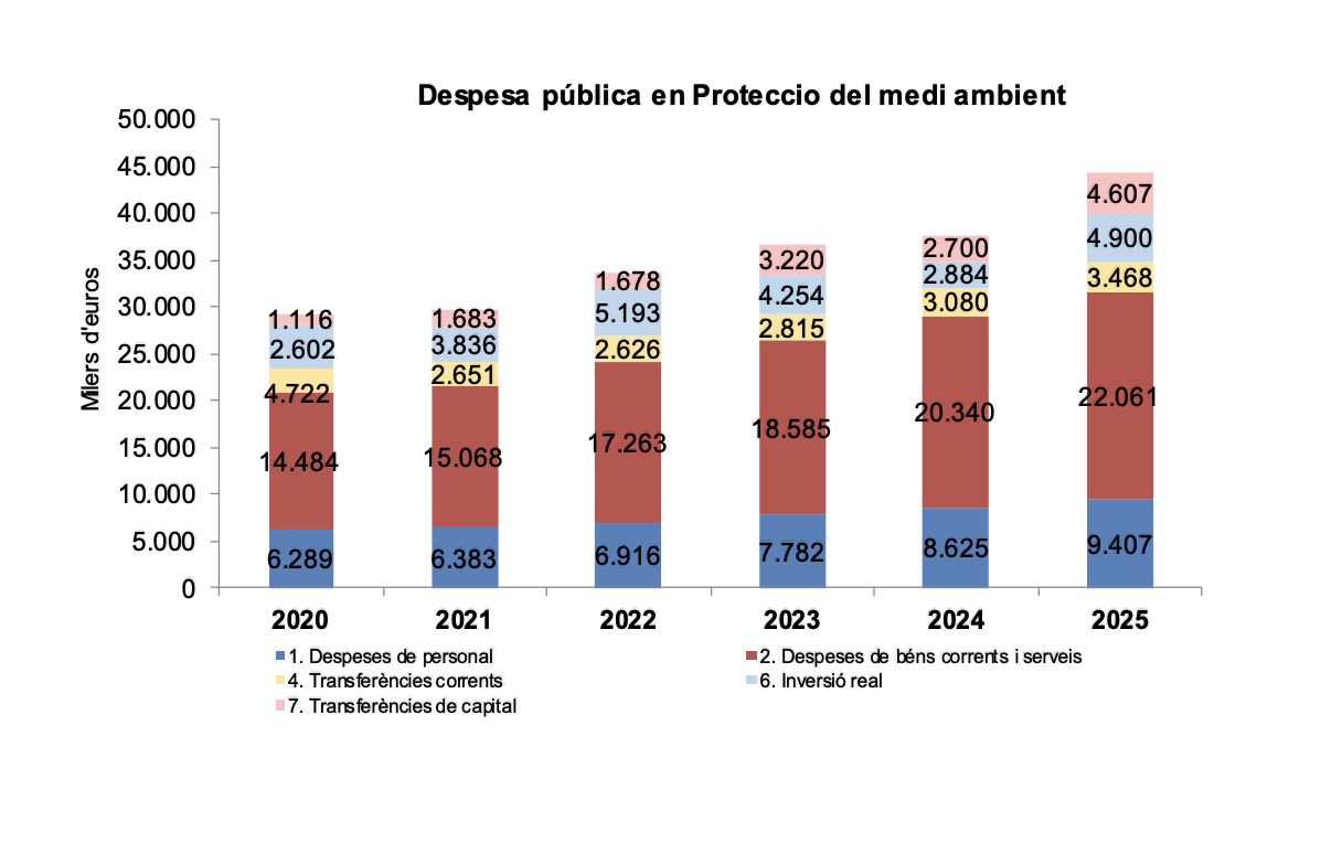 Evolució de la despesa pública en medi ambient des de l'any 2020. La portaveu del Sindicat, Rebeca Bonache.