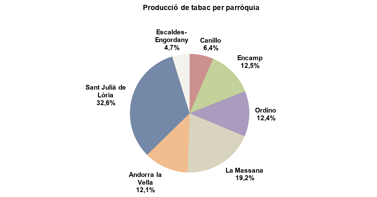Producció de tabac per parròquia. La portaveu del Sindicat, Rebeca Bonache.