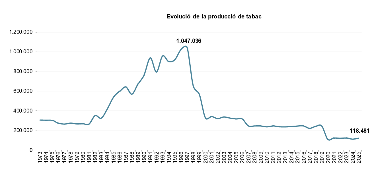 Evolució de la producció de tabac. La portaveu del Sindicat, Rebeca Bonache.
