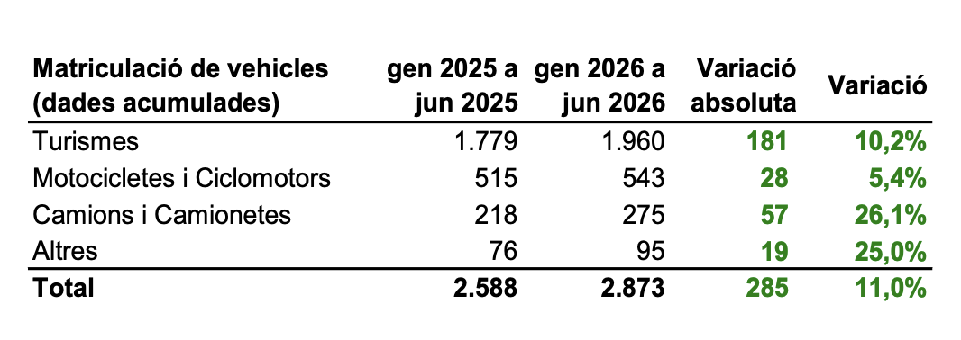 Dades acumulades de gener a juny 2025-2026. La portaveu del Sindicat, Rebeca Bonache.
