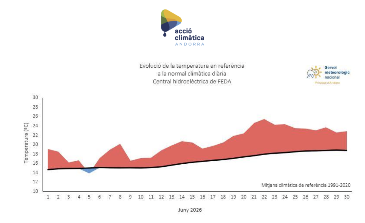 Evolució de la temperatura juny 2026. La portaveu del Sindicat, Rebeca Bonache.
