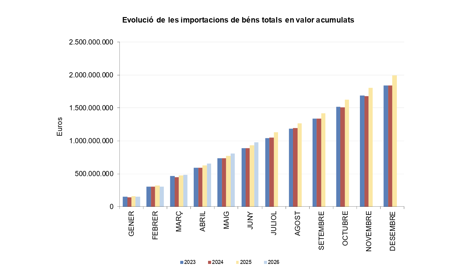 Les importacions acumulades fins al juny superen les del mateix període del 2025.