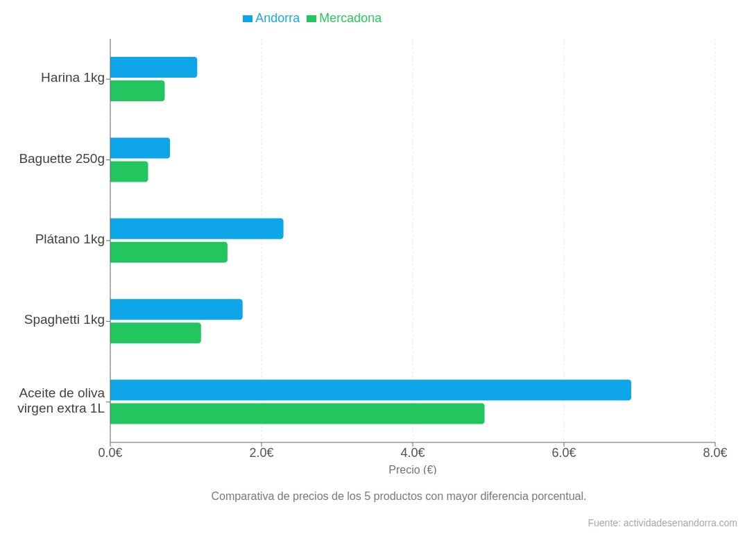 comparativa productes andorra mercadona La portaveu del Sindicat, Rebeca Bonache.