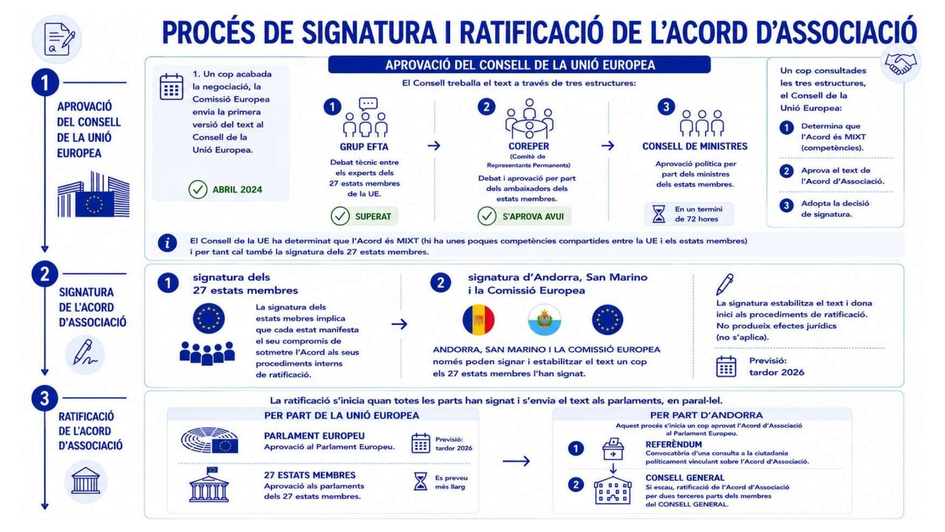Infografia explicativa dels passos que ha de seguir ara l'acord d'associació. La portaveu del Sindicat, Rebeca Bonache.